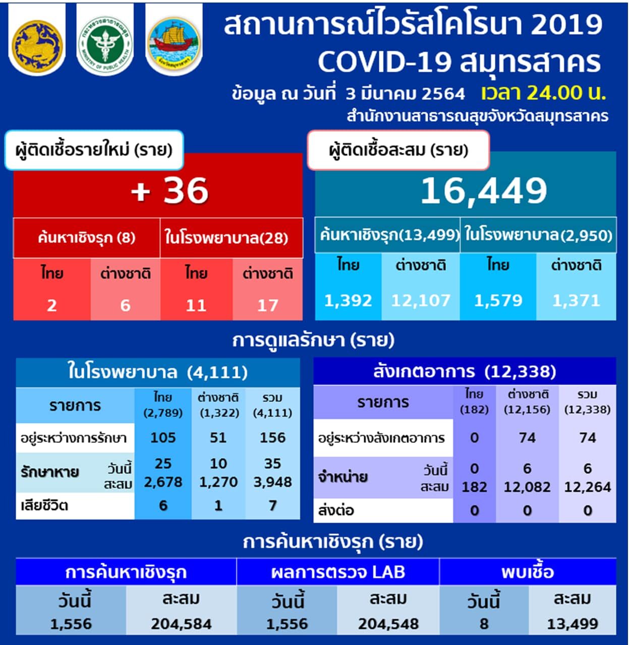 ยอดโควิดสมุทรสาครวันนี้ ขยับเพิ่มเป็น 38 ราย