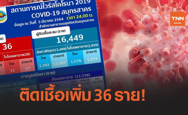 สมุทรสาคร พบติดเชื้อโควิด-19รายใหม่ 36 ราย ยอดสะสม 16,449 ราย