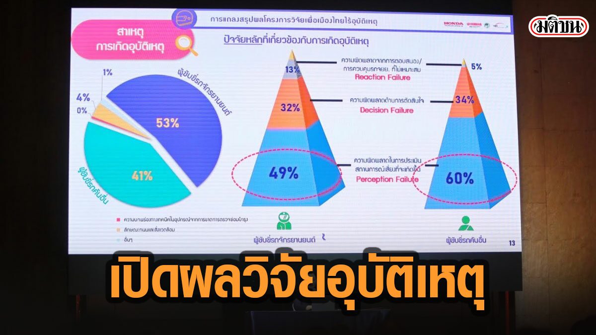 ชี้ชัด! ผลวิจัยอุบัติเหตุในไทย พบสาเหตุใหญ่เพราะขาดทักษะคาดการณ์อุบัติเหตุ