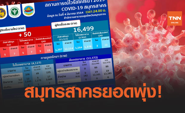 ยอดพุ่ง! สมุทรสาครพบติดโควิด-19 อีก 50 ราย เจอในโรงงานใหญ่ 26 ราย