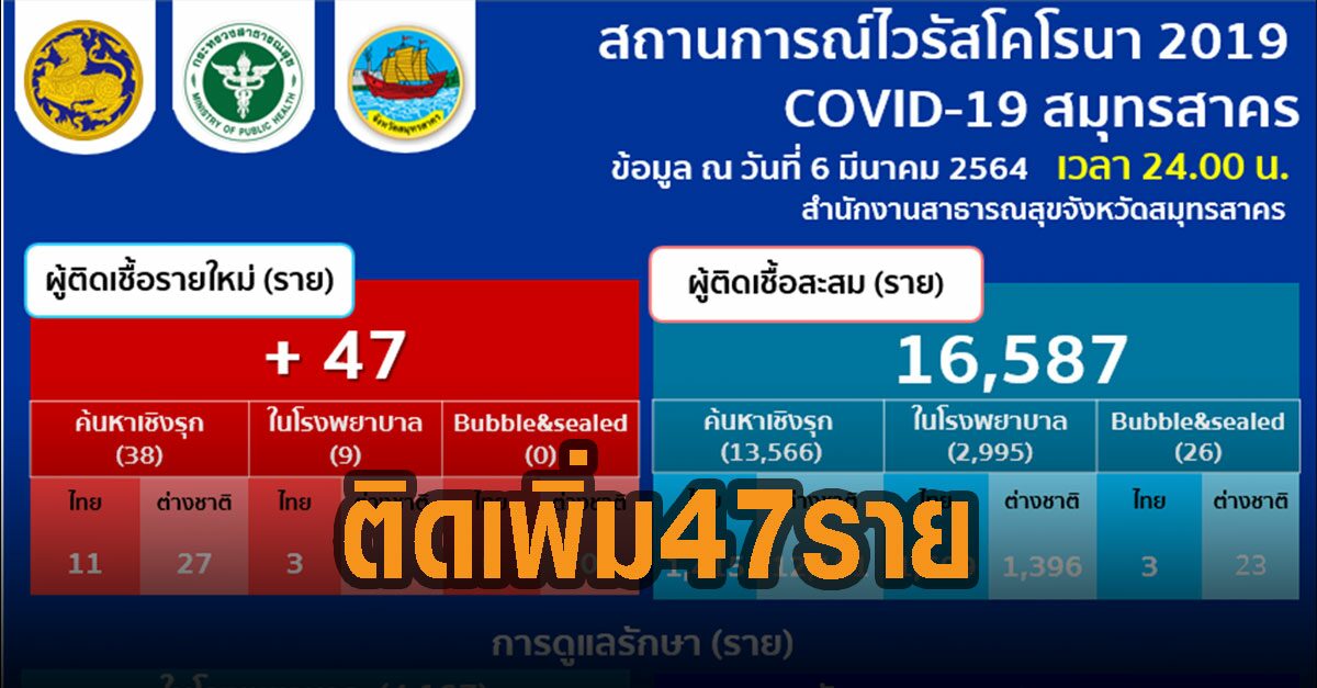 สมุทรสาคร พบผู้ป่วยโควิด-19 รายใหม่ 47 ราย