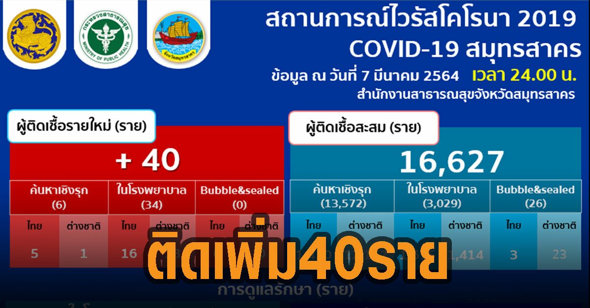 สมุทรสาคร พบผู้ติดเชื้อรายใหม่ 40 ราย