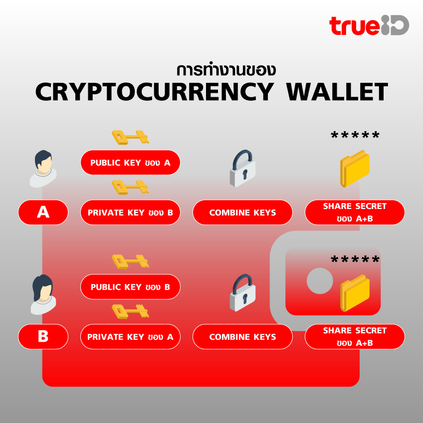Cryptocurrency Wallet หรือ กระเป๋าเงินคริปโต คืออะไร ?