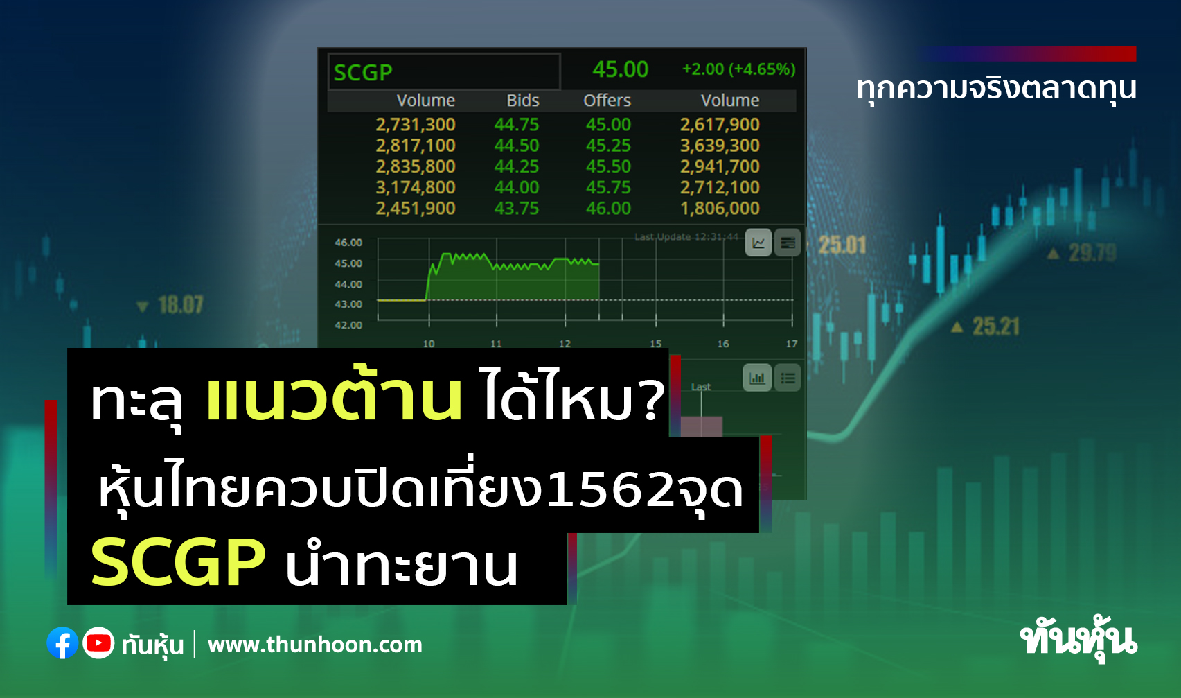 หุ้นไทยพักเที่ยงปิดที่ 1,562.52 จุด บวก 0.77% SCGP ดีดกว่า 4%