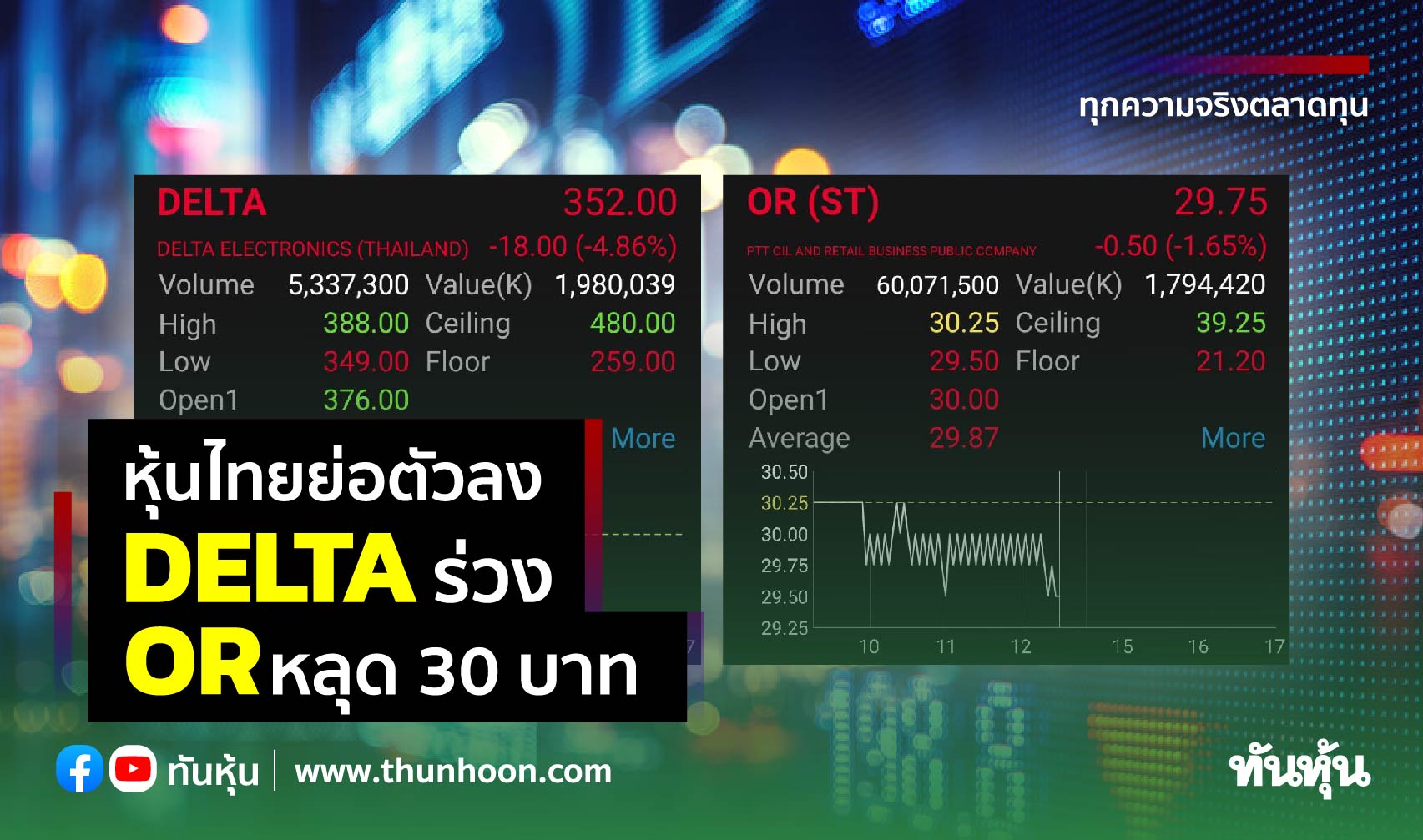 หุ้นไทยพักเที่ยงปิดที่ 1,569.99 จุด ลบ 5.14 จุด, DELTA-OR ฉุดตลาด