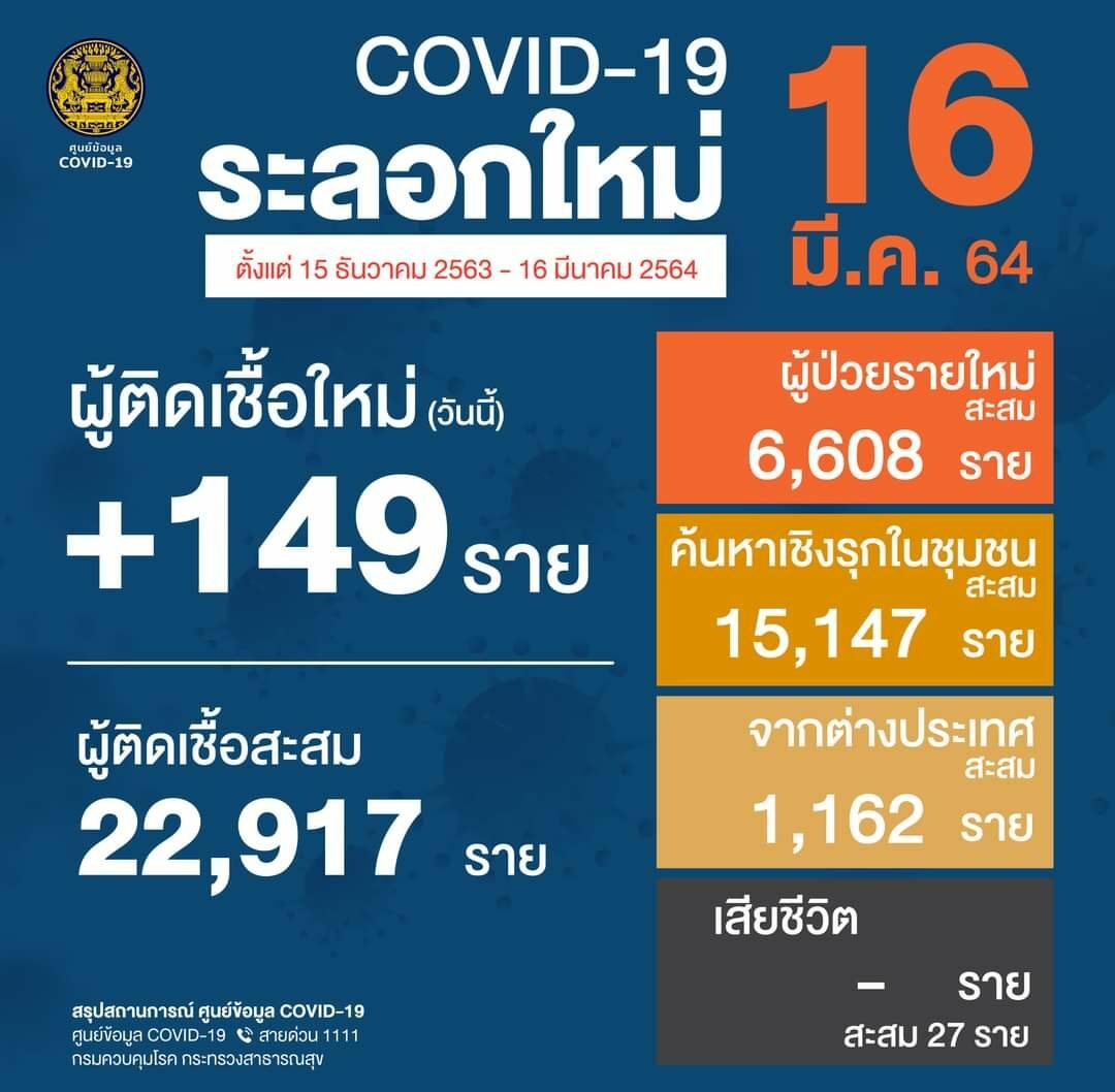 "ศบค." เผยวันนี้ไทยติดเชื้อใหม่ 149 ราย ไม่มีดับเพิ่ม เหลือรักษาในรพ. 768 ราย
