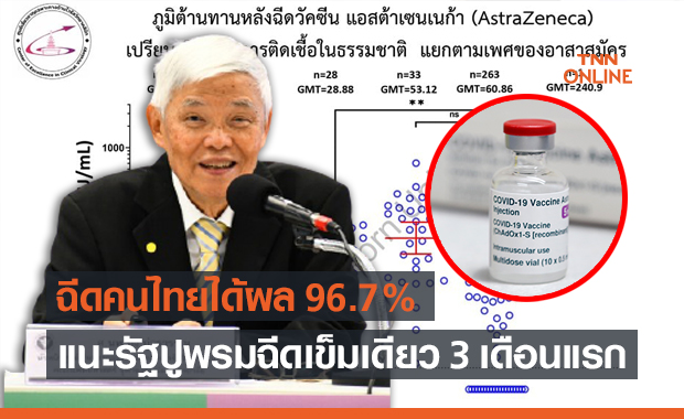 หมอยง เผยผลศึกษาฉีดวัคซีน "แอสตร้าเซนเนก้า" ในคนไทย สร้างภูมิต้านโควิดถึง 96.7%