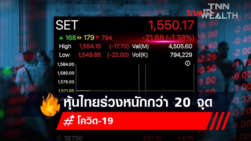 หุ้นไทยร่วงหนักกว่า 20 จุด นักลงทุนกังวลเงินเฟ้อสหรัฐพุ่ง