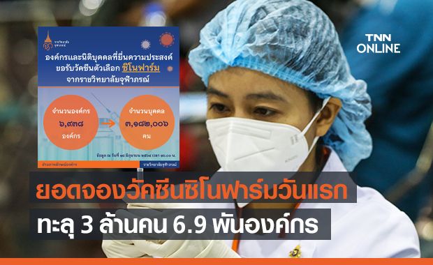"ราชวิทยาลัยจุฬาภรณ์" เปิดยอดจองวัคซีน "ซิโนฟาร์ม" วันแรก 6,938 องค์กร กว่า 3 ล้านคน "ราชวิทยาลัยจุฬาภรณ์" เปิดยอดจองวัคซีน "ซิโนฟาร์ม" วันแรก 6,938 องค์กร กว่า 3 ล้านคน