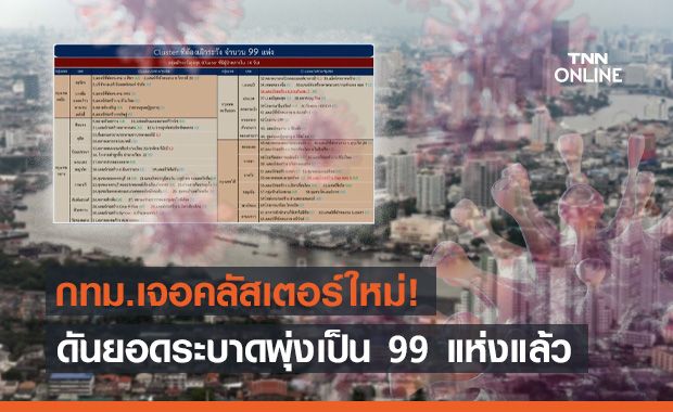 เช็กพิกัดคลัสเตอร์ "โควิด" กทม. พบใหม่อีก 3 ดันยอดระบาดพุ่ง 99 แห่ง เช็กพิกัดคลัสเตอร์ "โควิด" กทม. พบใหม่อีก 3 ดันยอดระบาดพุ่ง 99 แห่ง