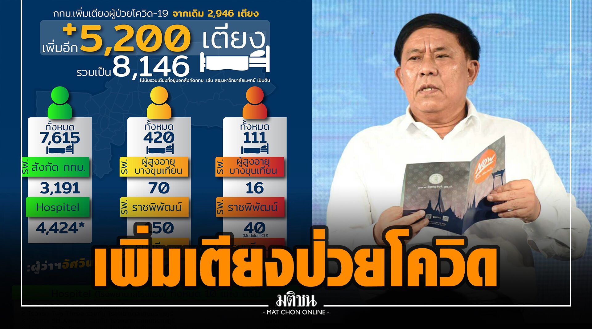 ผู้ว่าฯกทม. ขยายเตียงผู้ป่วยโควิดอีก 5,200 เตียง เป็น 8,146 เตียง หลัง รพ.ขาดแคลนหนัก