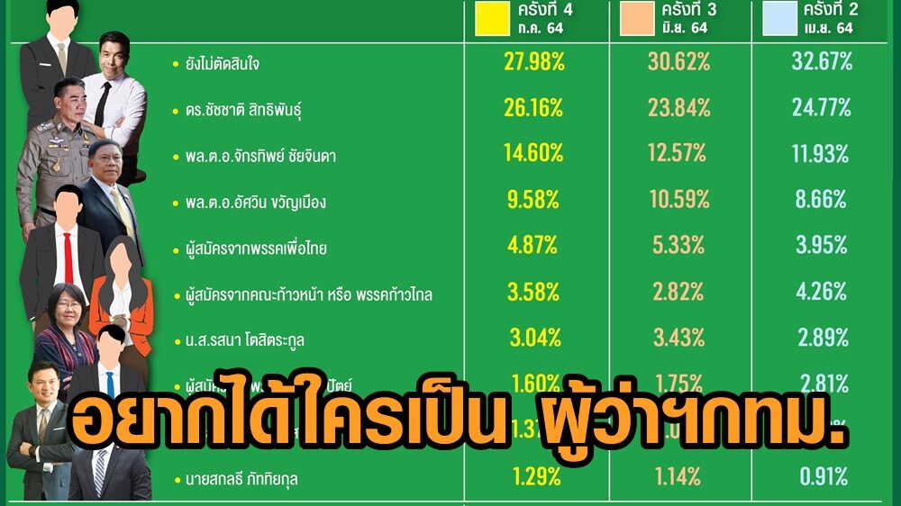 นิด้าโพล เผยผลสำรวจอยากได้ใครเป็นผู้ว่าฯ กทม. พบส่วนใหญ่ยังไม่ตัดสินใจ ตามด้วยเลือก "ชัชชาติ"