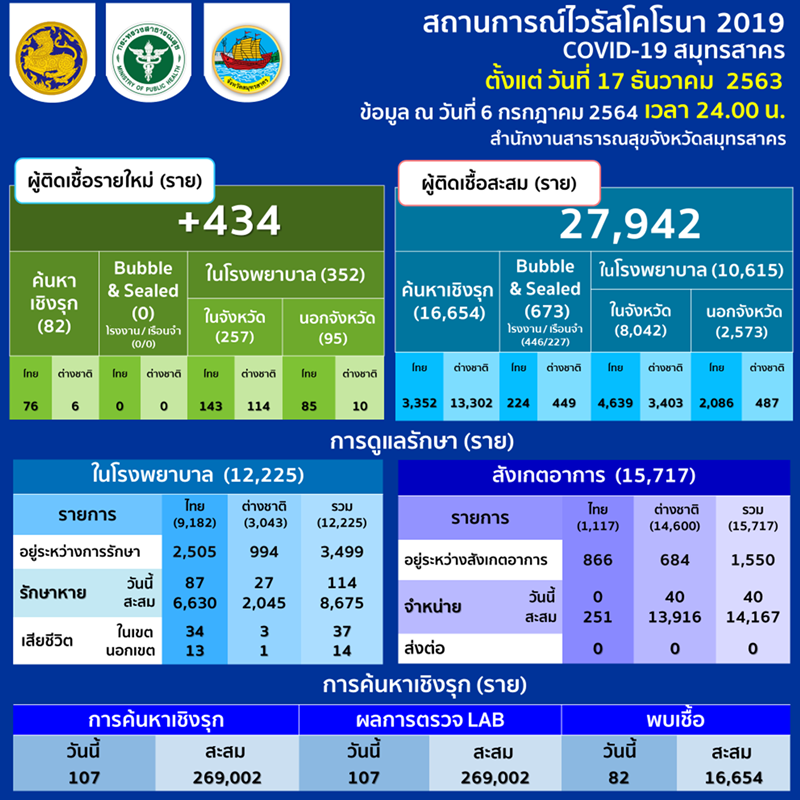 โควิด สมุทรสาคร อ่วม ป่วยใหม่พุ่ง 434 ราย วิกฤตเตียงไอซียูเต็ม เดินหน้าปรับแผนฉีดวัคซีนกลุ่มเปราะบาง