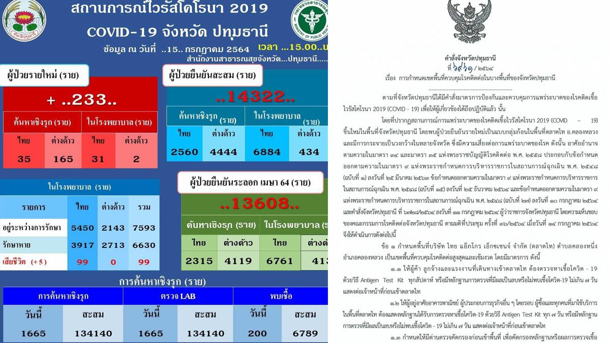 ปทุมดับอีก 5 โควิดคร่า! วุ่นคลัสเตอร์ใหม่ติดเชื้อแล้ว 200 ออกคำสั่งเข้มคุมพื้นที่ระบาด