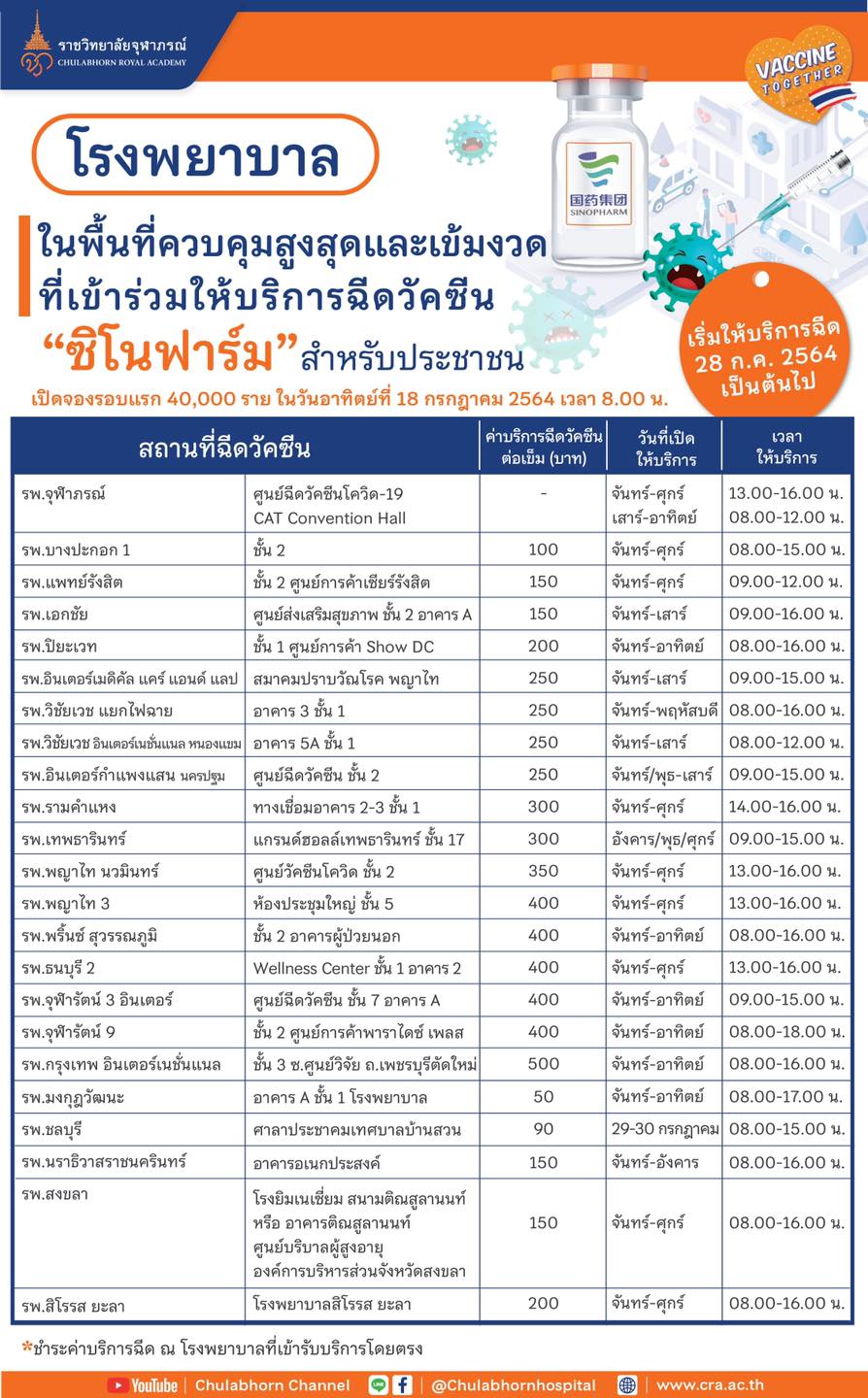 ราชวิทยาลัยจุฬาภรณ์ เปิดรายชื่อ 5 รพ.ให้บริการฉีดวัคซีน ซิโนฟาร์ม เพิ่มเติม