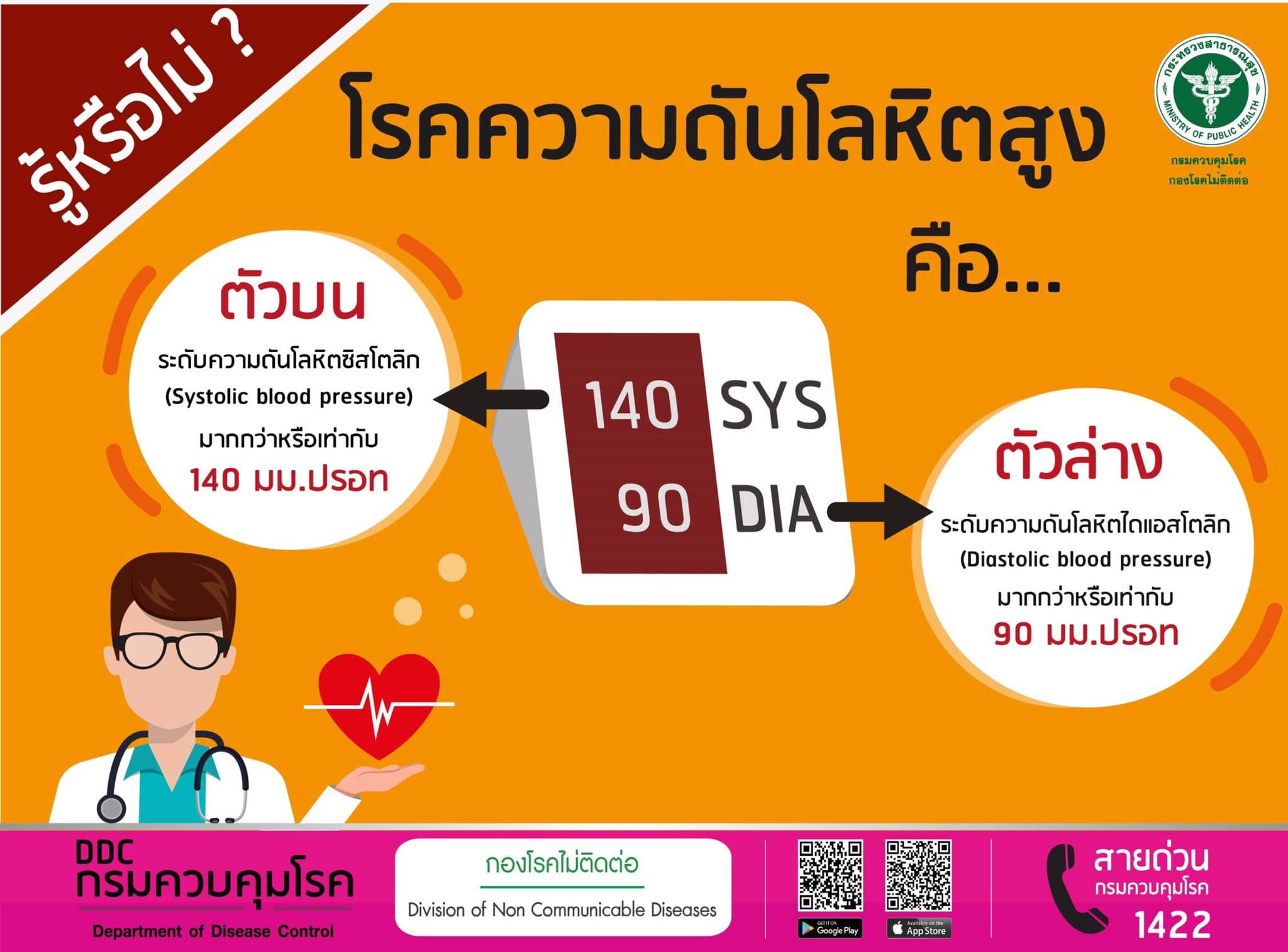 รู้จักความดันโลหิต ระดับที่เหมาะสม และความดันโลหิตสูงมีค่าเท่าไหร่?