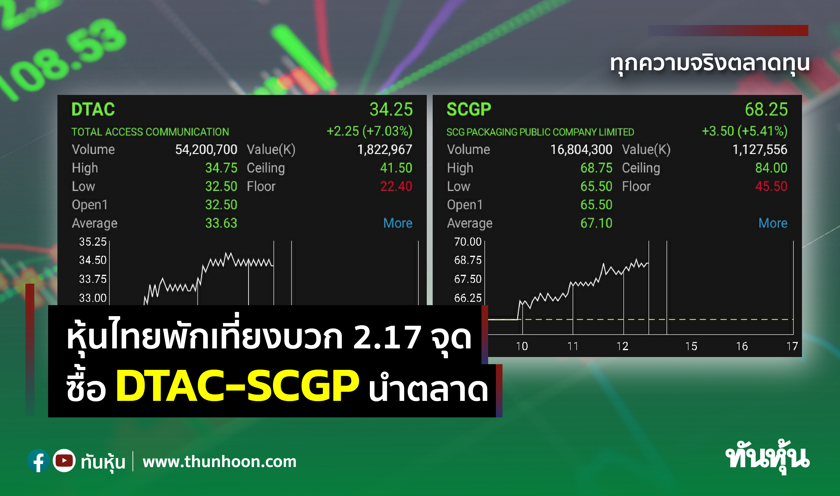 หุ้นไทยพักเที่ยงบวก 2.17 จุด ซื้อ DTAC-SCGP นำตลาด