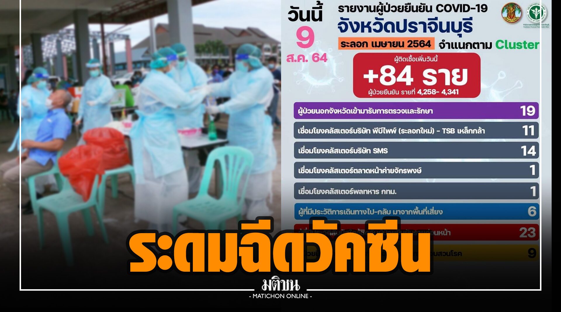ปราจีนบุรี ระดมฉีดวัคซีน 78,510 คน หลังพบผู้ป่วยใหม่ 84 ราย