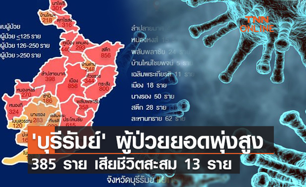 'บุรีรัมย์' ผู้ป่วยยอดพุ่งสูง 385 ราย  เสียชีวิตสะสม 13 ราย