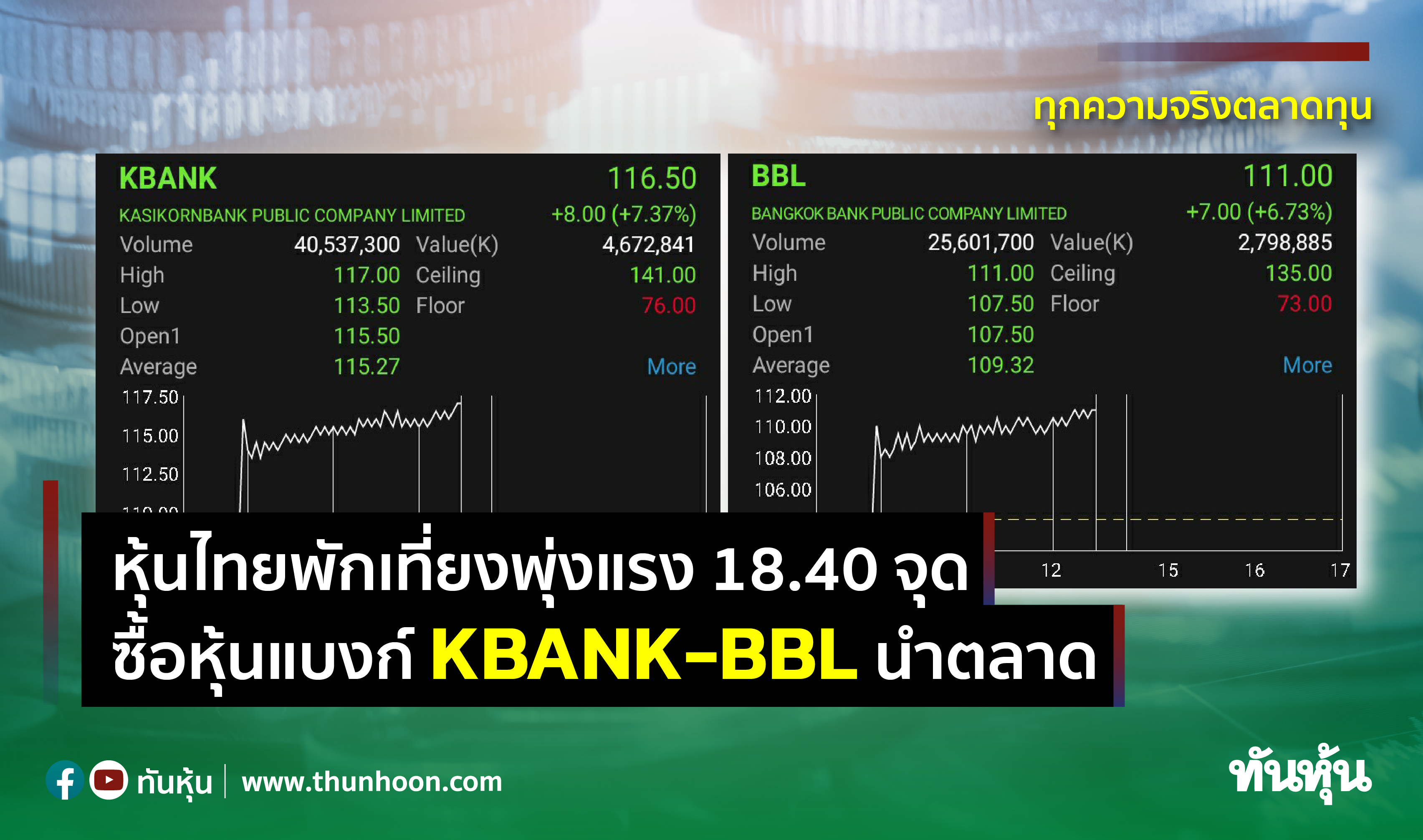 หุ้นไทยพักเที่ยงพุ่งแรง 18.40 จุด ซื้อหุ้นแบงก์ KBANK-BBL นำตลาด