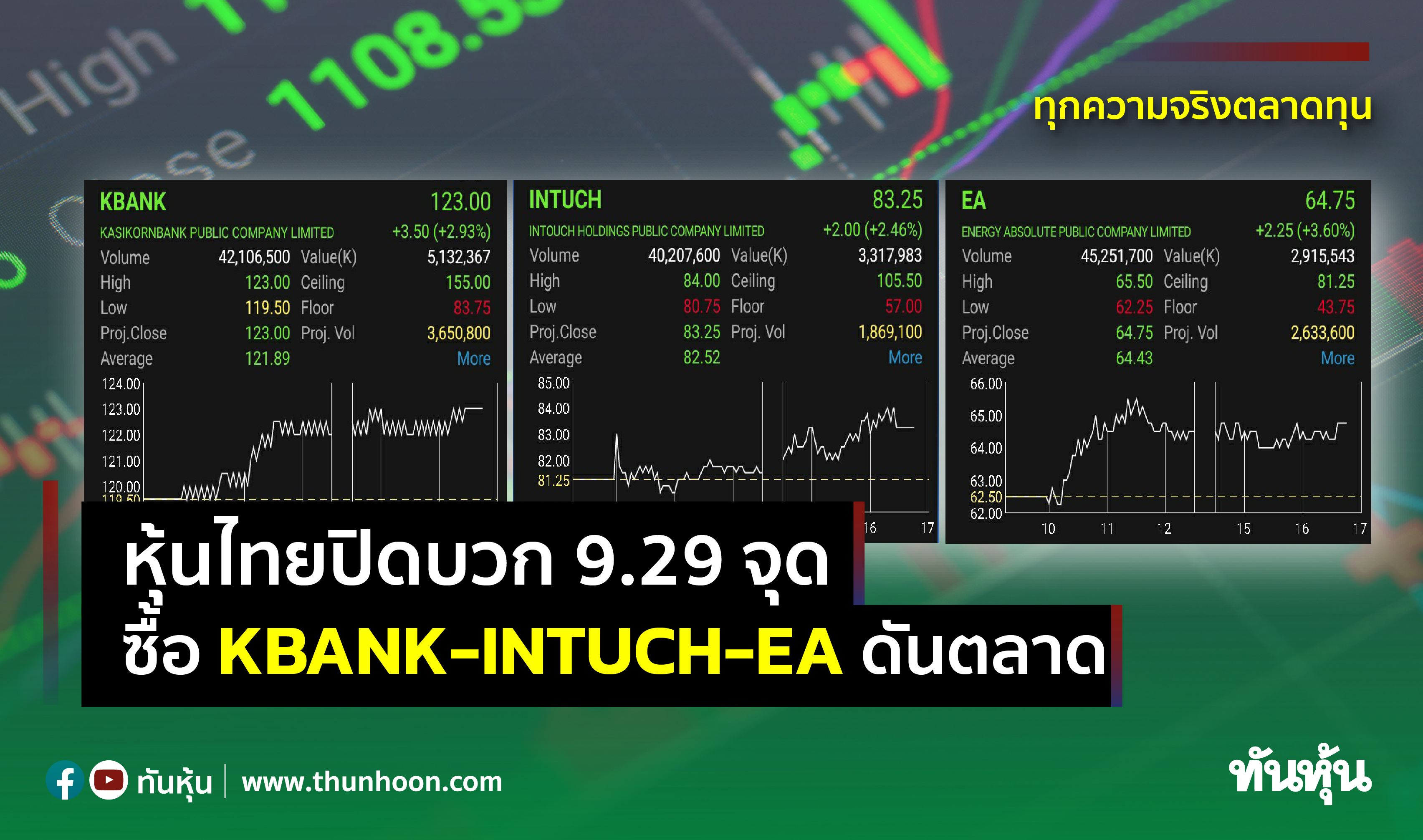 หุ้นไทยปิดบวก 9.29 จุด ซื้อ KBANK-INTUCH-EA ดันตลาด