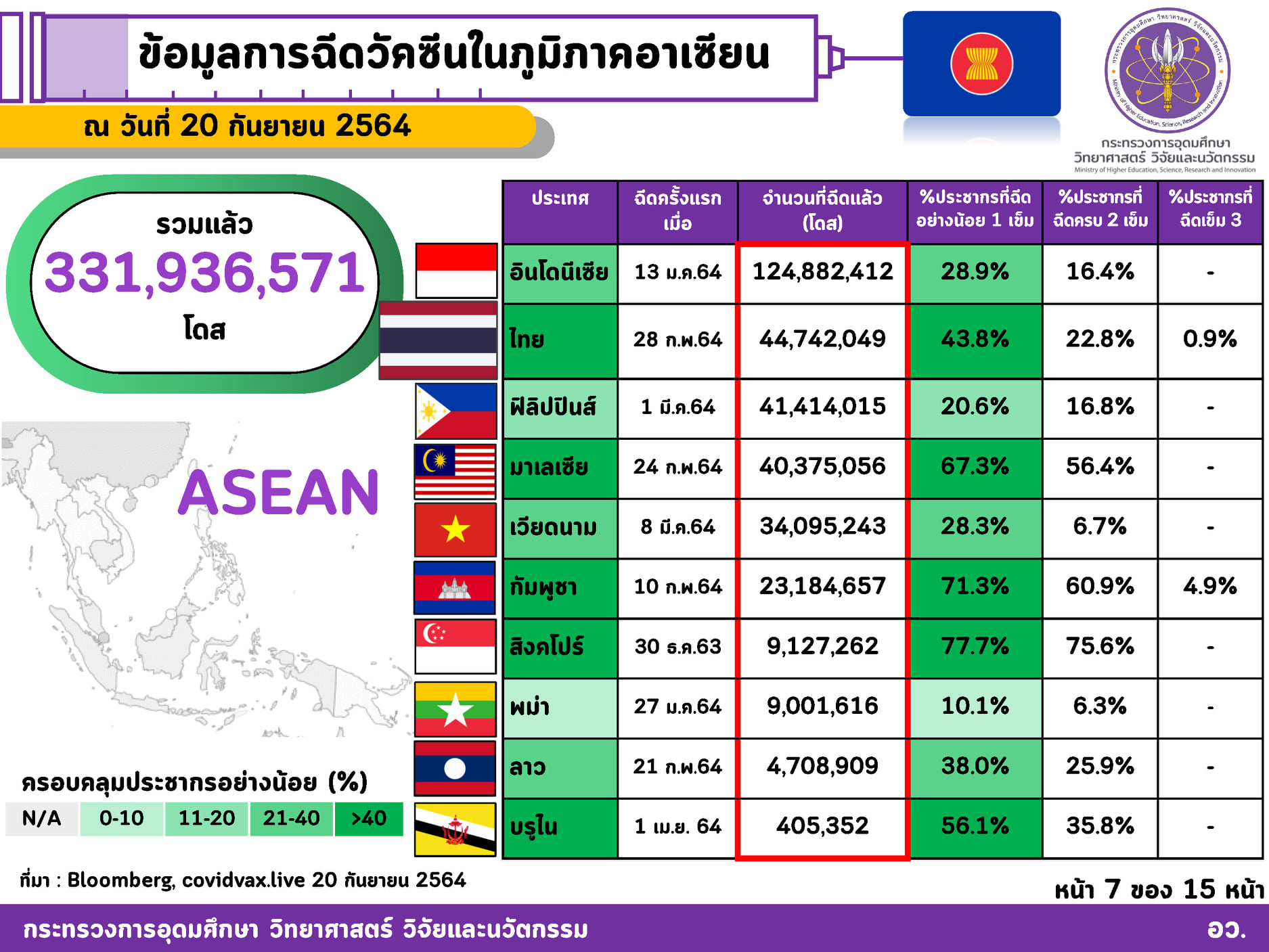 ไทยอันดับ 2 อาเซียน ฉีดวัคซีนป้องกันโควิดแล้ว 44 ล้านโดส