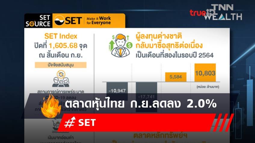 ตลาดหุ้นไทย ก.ย.ลดลง 2.0% สวนทาง 9 เดือนแรกเพิ่มขึ้น 10.8%