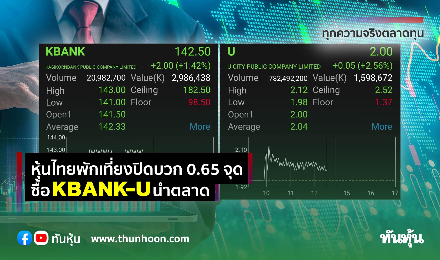 หุ้นไทยพักเที่ยงปิดบวก 0.65 จุด ซื้อ KBANK-U นำตลาด