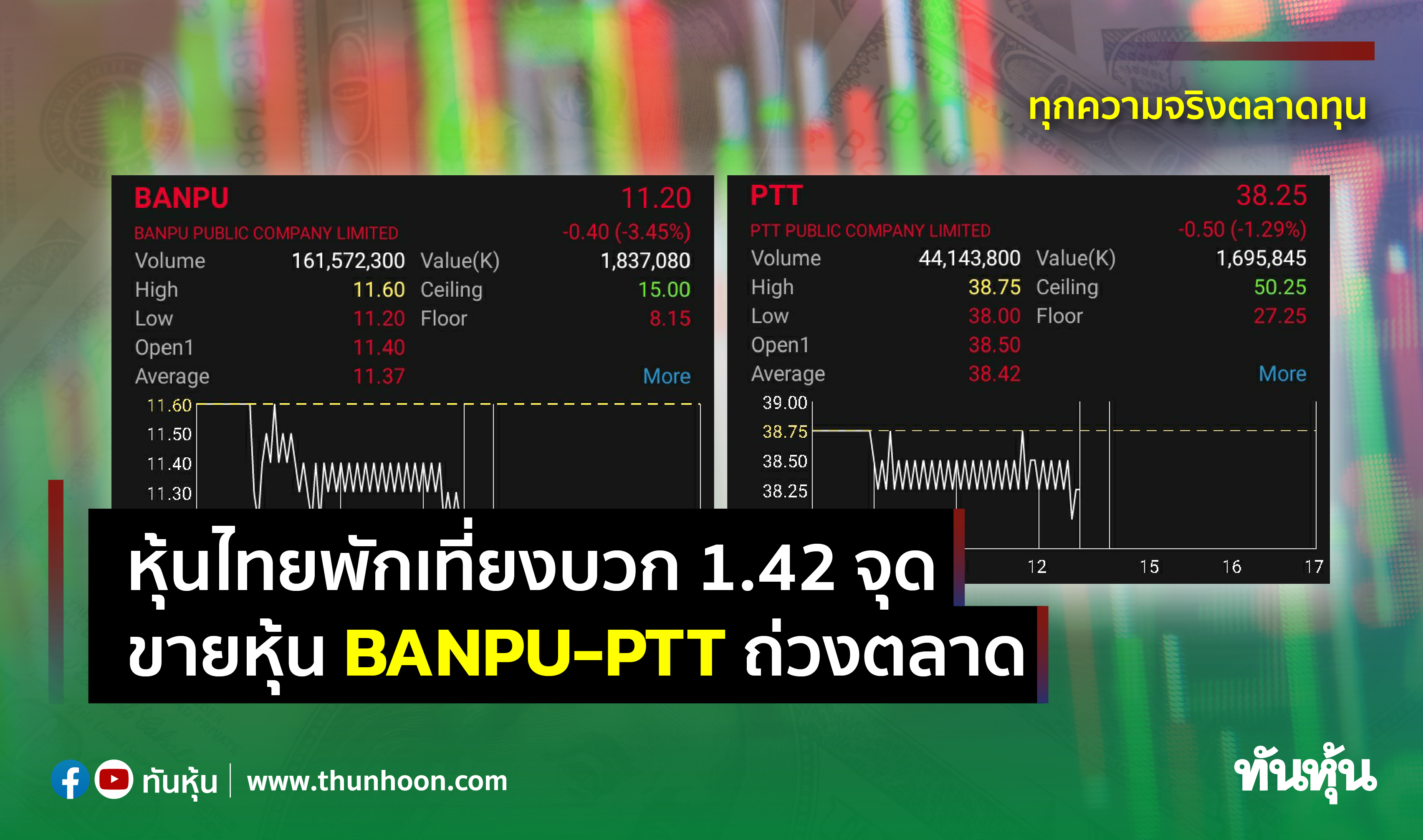 หุ้นไทยพักเที่ยงบวก 1.42 จุด ขายหุ้น BANPU-PTT ถ่วงตลาด