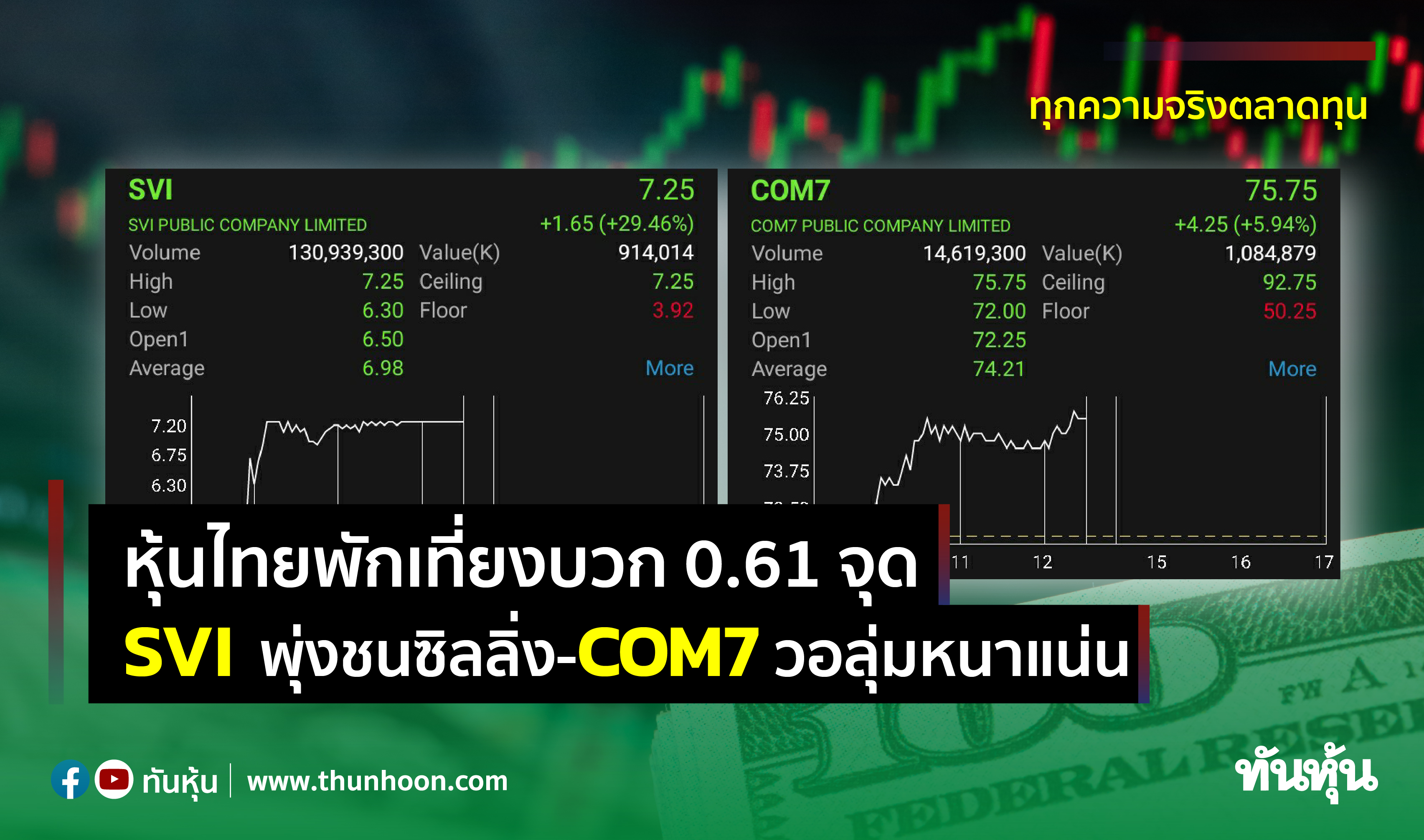 หุ้นไทยพักเที่ยงบวก 0.61 จุด SVI พุ่งชนซิลลิ่ง-COM7 วอลุ่มหนาแน่น