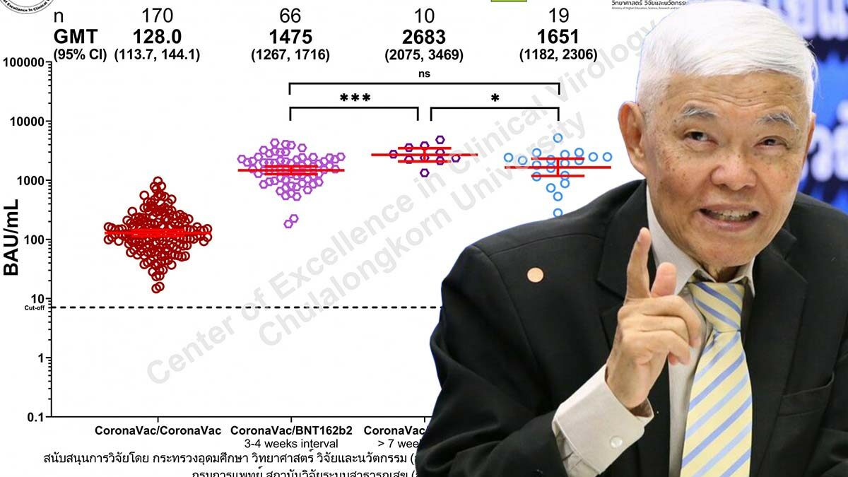 หมอยง เผยให้ซิโนแวคเข็มแรก ตามด้วยไฟเซอร์ ภูมิดีลดเสี่ยงกล้ามเนื้อหัวใจ