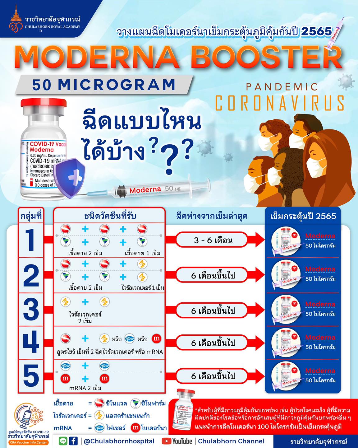 เปิดข้อมูลวางแผนจองวัคซีนโมเดอร์นา เข็มกระตุ้นปี65 ฉีดแบบไหนได้บ้าง