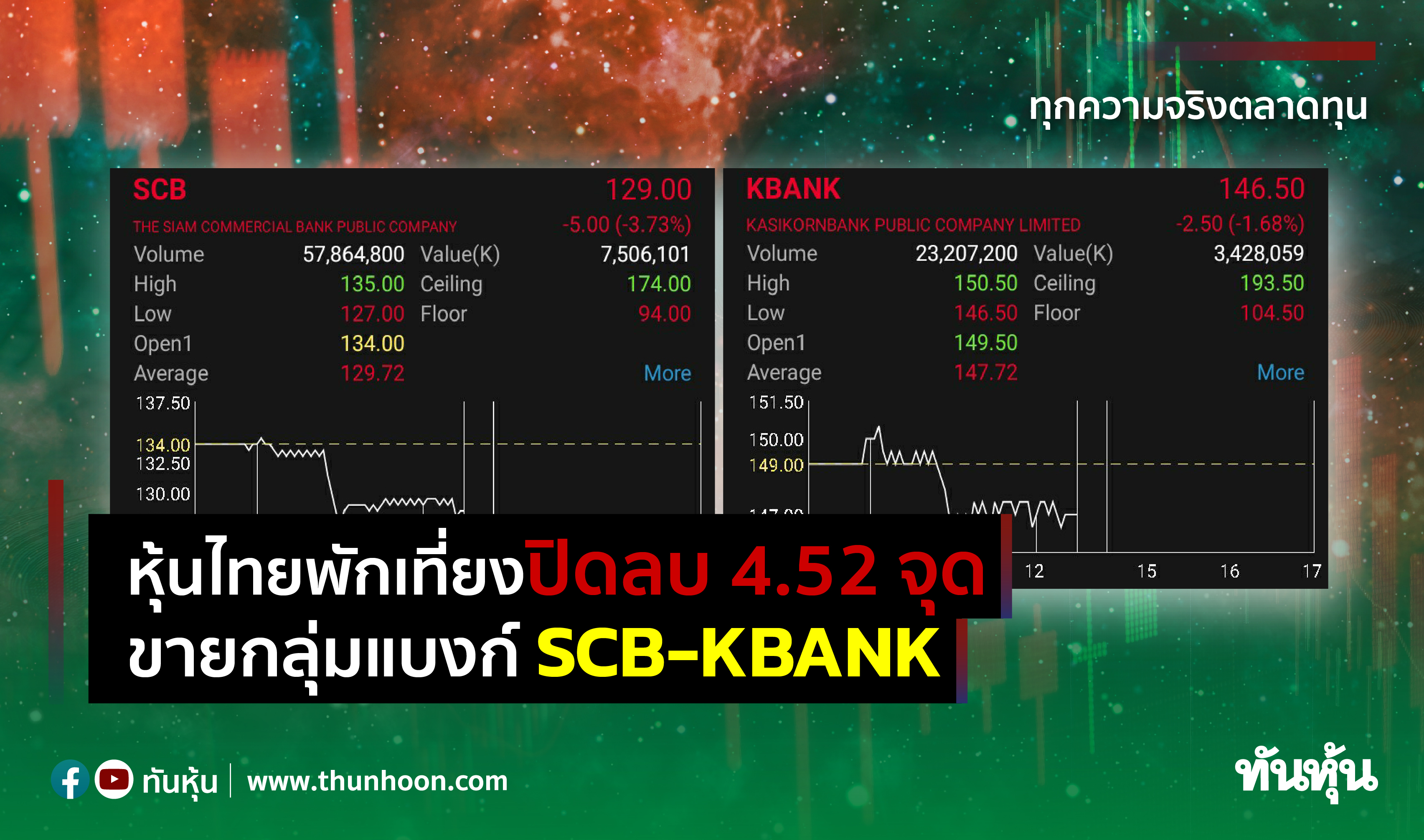 หุ้นไทยพักเที่ยงปิดลบ 4.52 จุด ขายกลุ่มแบงก์ SCB-KBANK