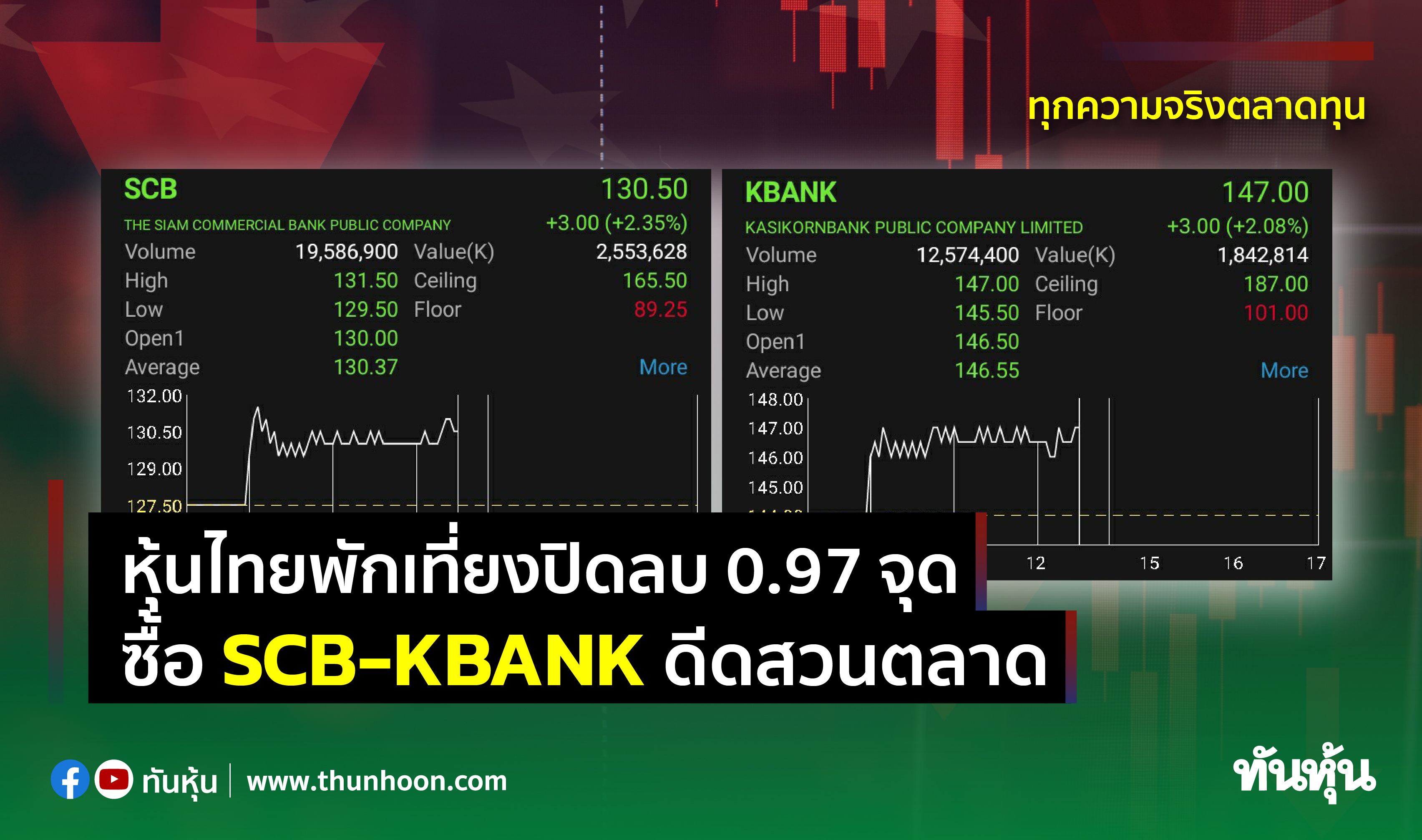 หุ้นไทยพักเที่ยงปิดลบ 0.97 จุด ซื้อ SCB-KBANK ดีดสวนตลาด