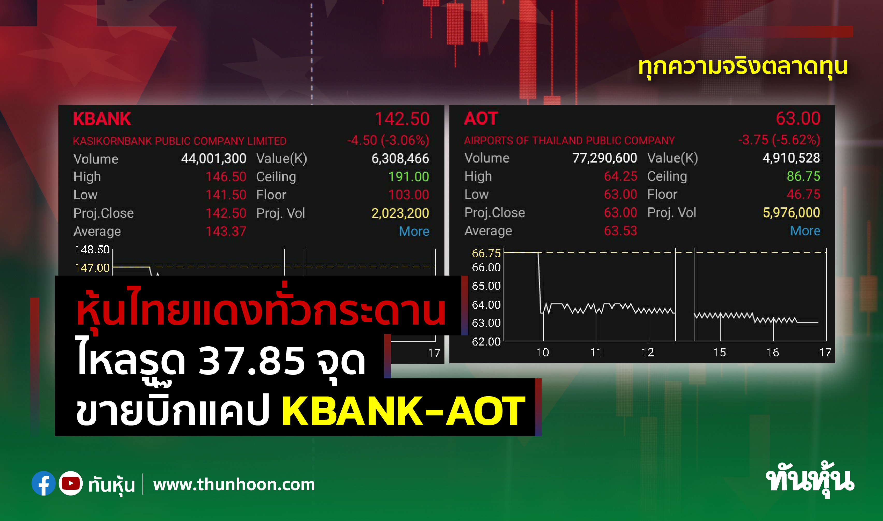 หุ้นไทยแดงทั่วกระดานไหลรูด 37.85 จุด ขายบิ๊กแคป KBANK-AOT