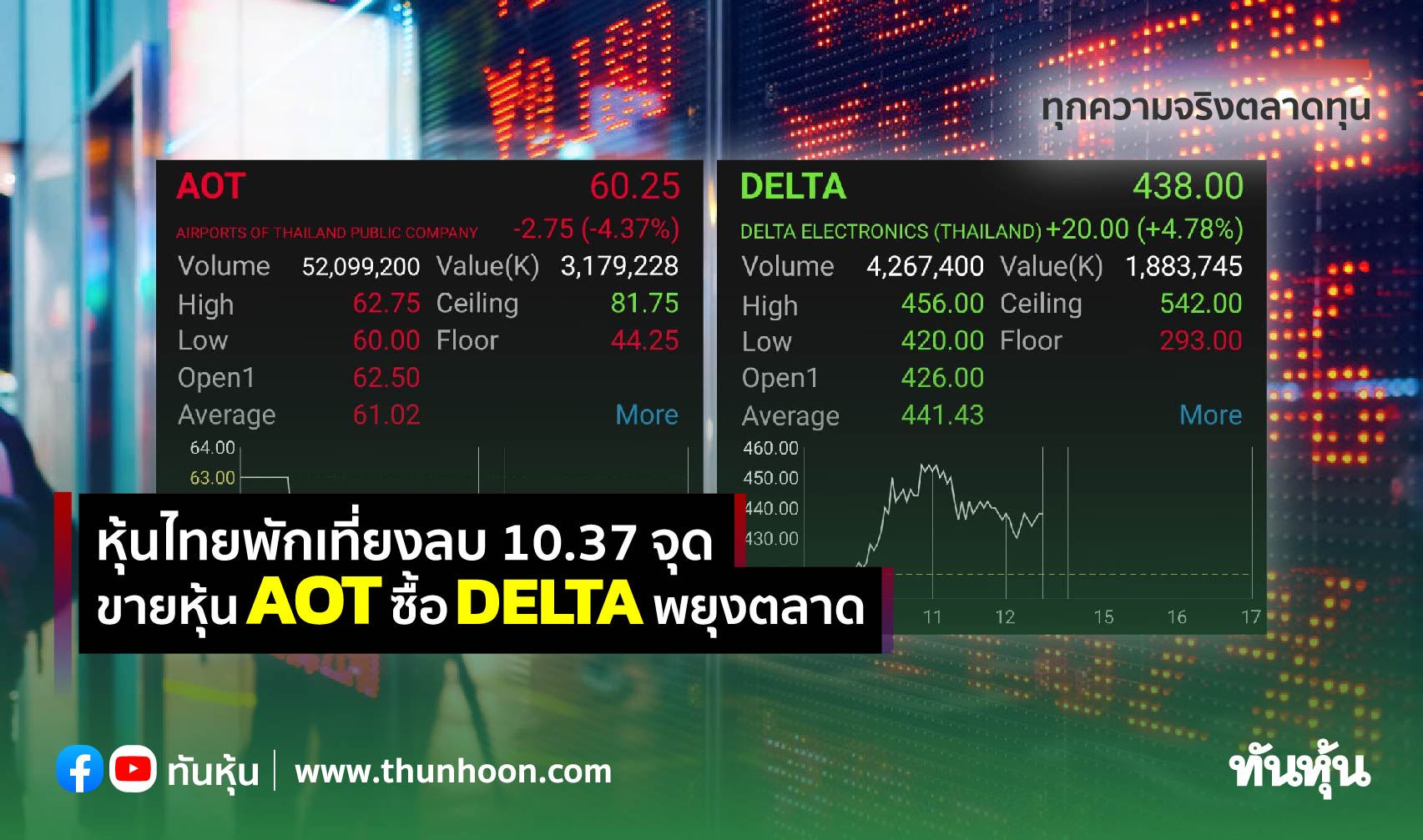 หุ้นไทยพักเที่ยงลบ 10.37 จุด ขายหุ้น AOT ซื้อ DELTA พยุงตลาด