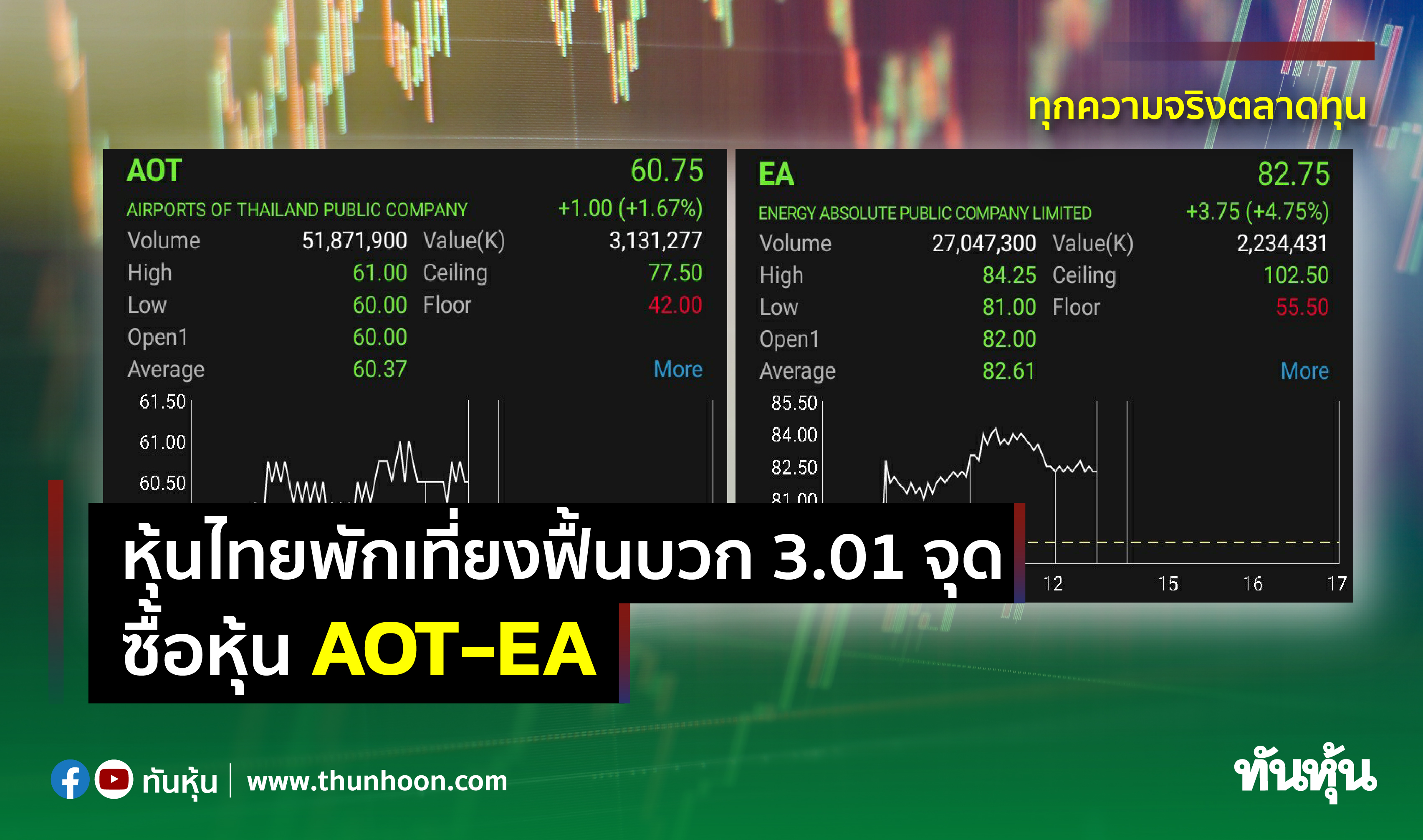 หุ้นไทยพักเที่ยงฟื้นบวก 3.01 จุด ซื้อหุ้น AOT-EA