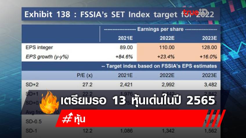 FSSIA ระบุเป้า SET Index ปีหน้า 1,892 จุด กำไรบริษัทจดทะเบียนจะกลับมาฟื้นตัวดี