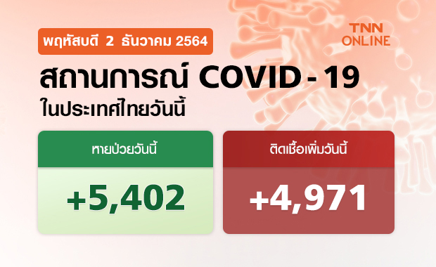 ต่ำกว่า 5 พันต่อเนื่อง! ยอดโควิด-19 วันนี้ไทยติดเชื้อเพิ่ม 4,971 ราย เสียชีวิต 33 ราย