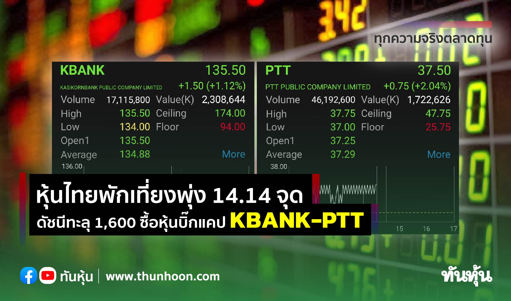 หุ้นไทยพักเที่ยงพุ่ง 14.14 จุด ดัชนีทะลุ 1,600 ซื้อหุ้นบิ๊กแคป KBANK-PTT