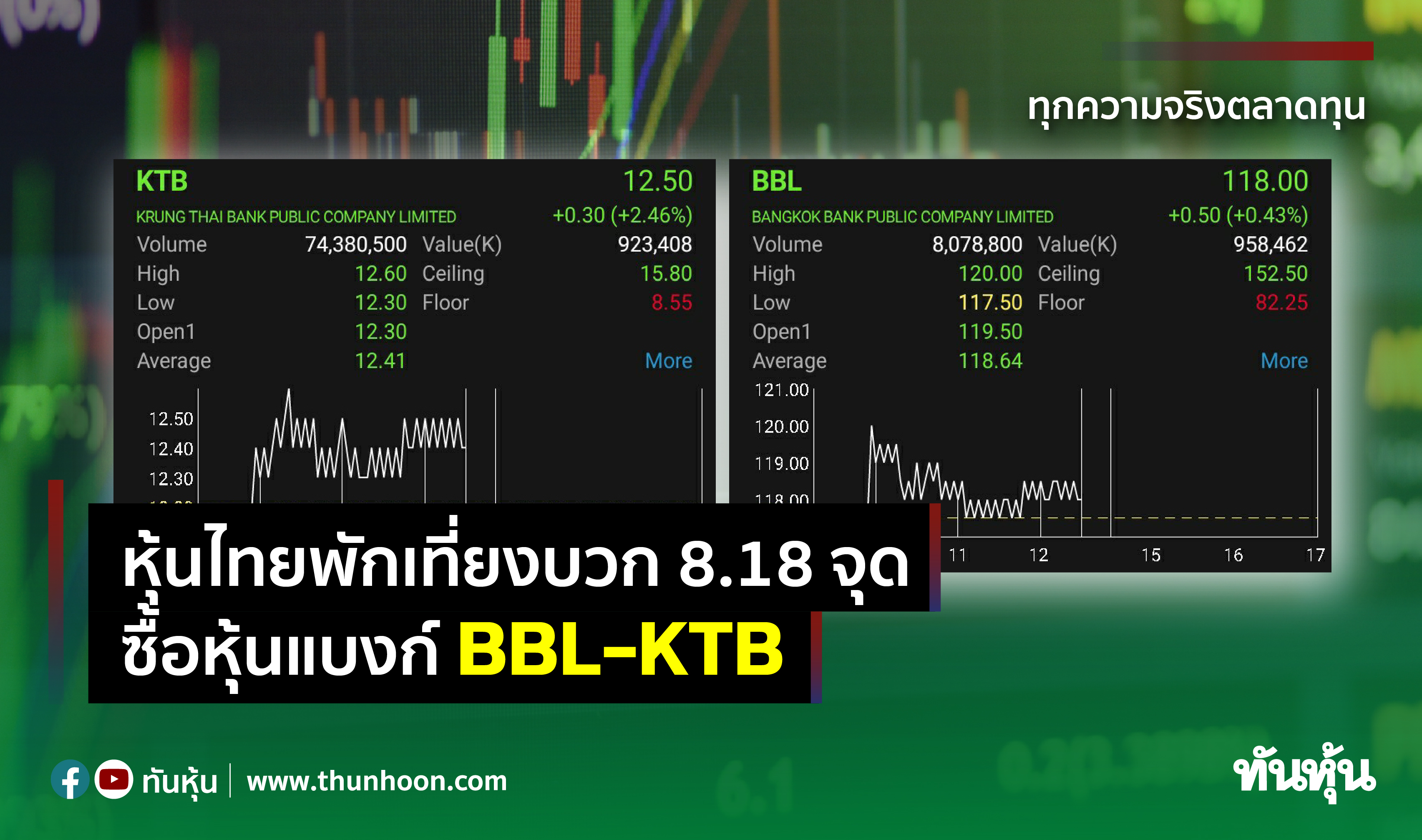 หุ้นไทยพักเที่ยงบวก 8.18 จุด ซื้อหุ้นแบงก์ BBL-KTB