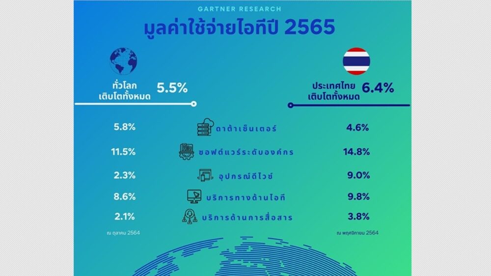 การ์ทเนอร์คาดตลาดไอทีทั่วโลกปี '65 โตเกินกว่า 4 ล้านล้านดอลลาร์สหรัฐ ส่วนไทยจะโตขึ้น 6.4%