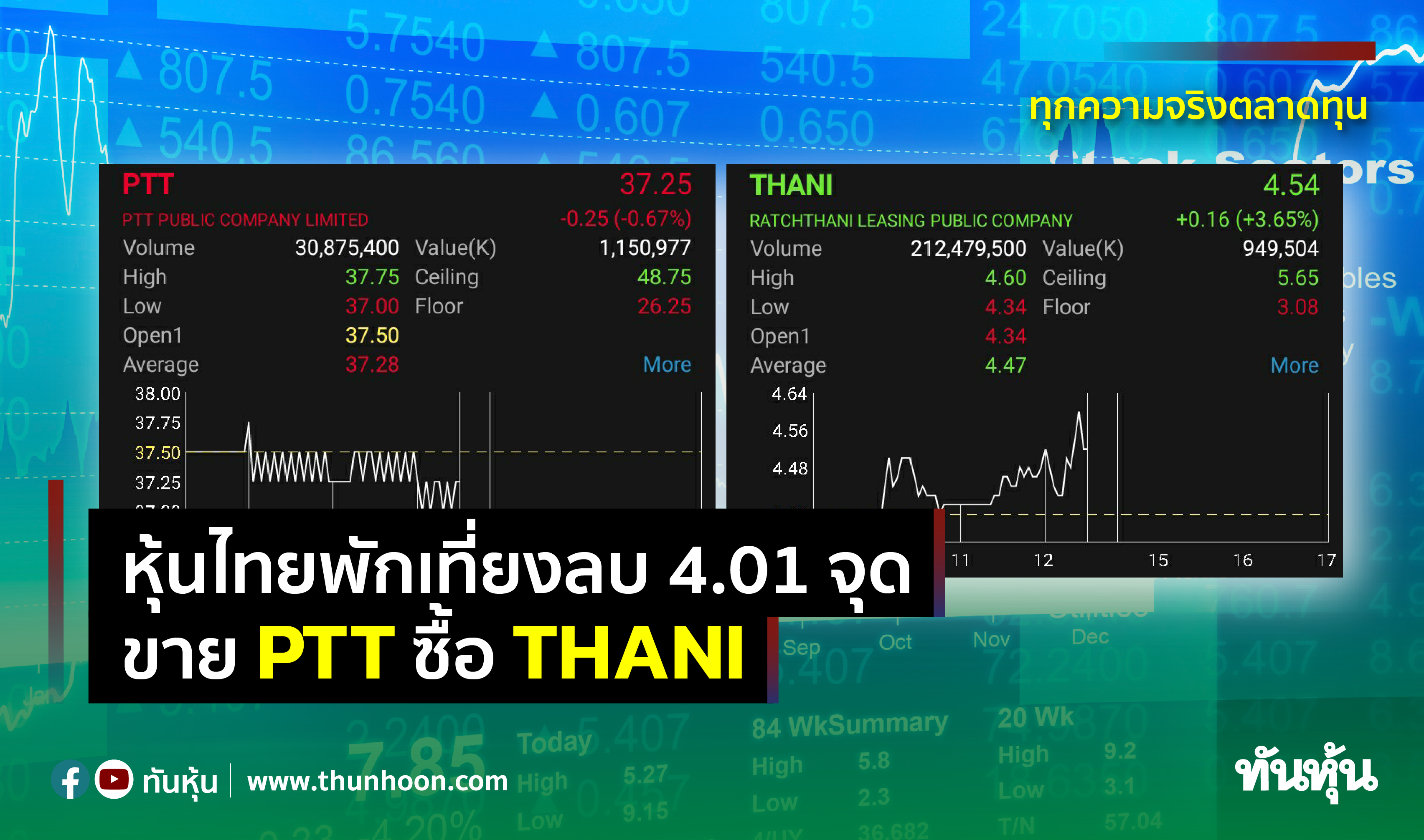 หุ้นไทยพักเที่ยงลบ 4.01 จุด ขาย PTT ซื้อ THANI