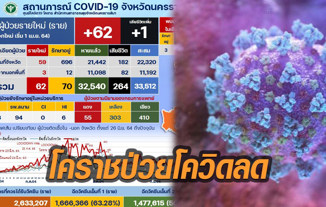 โคราชติดเชื้อลด เรือนจำเหลือเคสสีเขียว 3 ราย ปลอดป่วยโควิดขยาย 10 อำเภอ