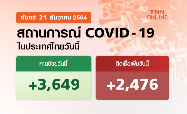 ยอดโควิดวันนี้ ไทยพบผู้ติดเชื้อเพิ่ม 2,476 ราย เสียชีวิต 32 ราย