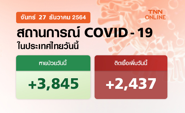 โควิดวันนี้ ติดเชื้อเพิ่ม 2,437 ราย หายป่วย 3,845 ราย เสียชีวิต 18 ราย