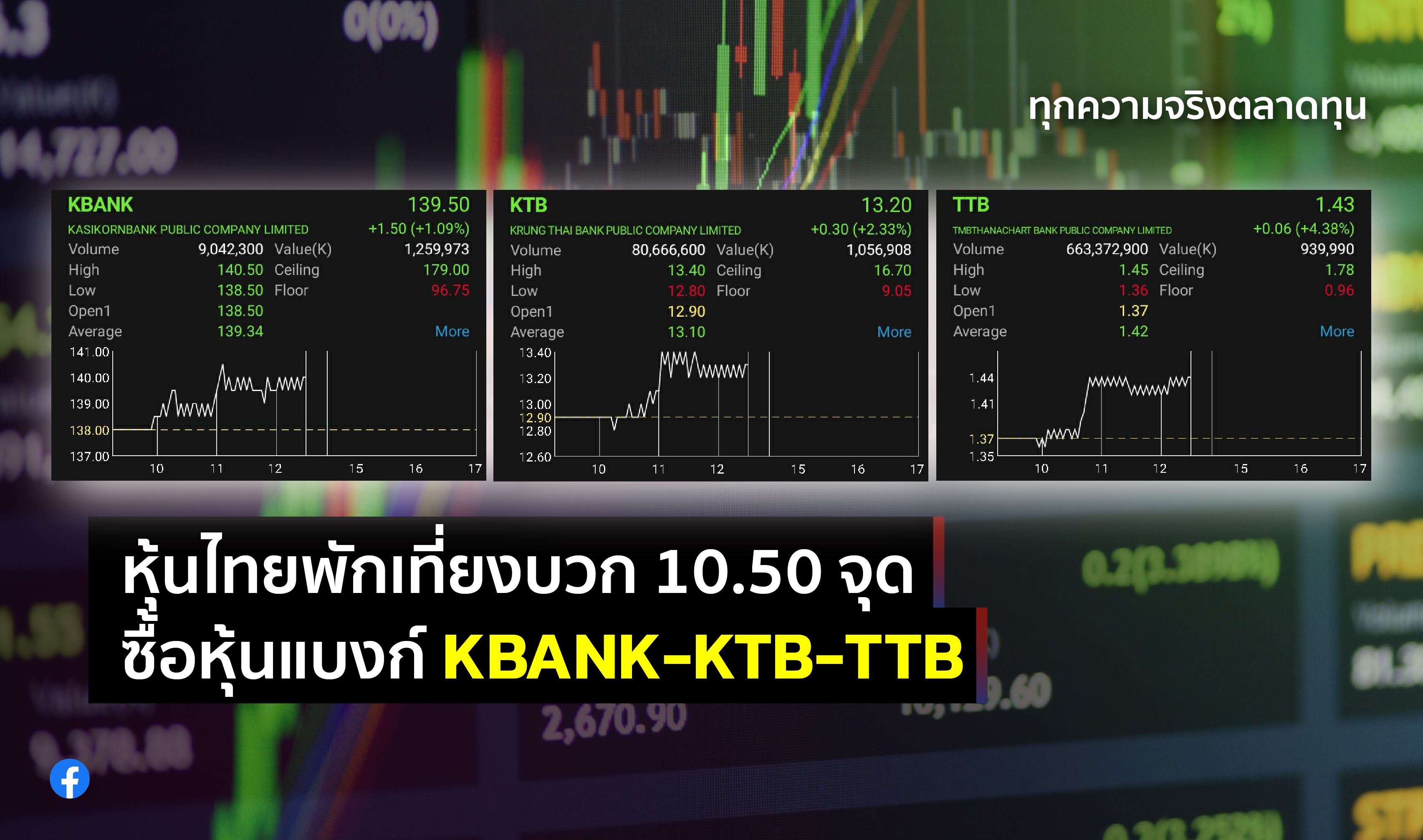 หุ้นไทยพักเที่ยงบวก 10.50 จุด ซื้อหุ้นแบงก์ KBANK-KTB-TTB