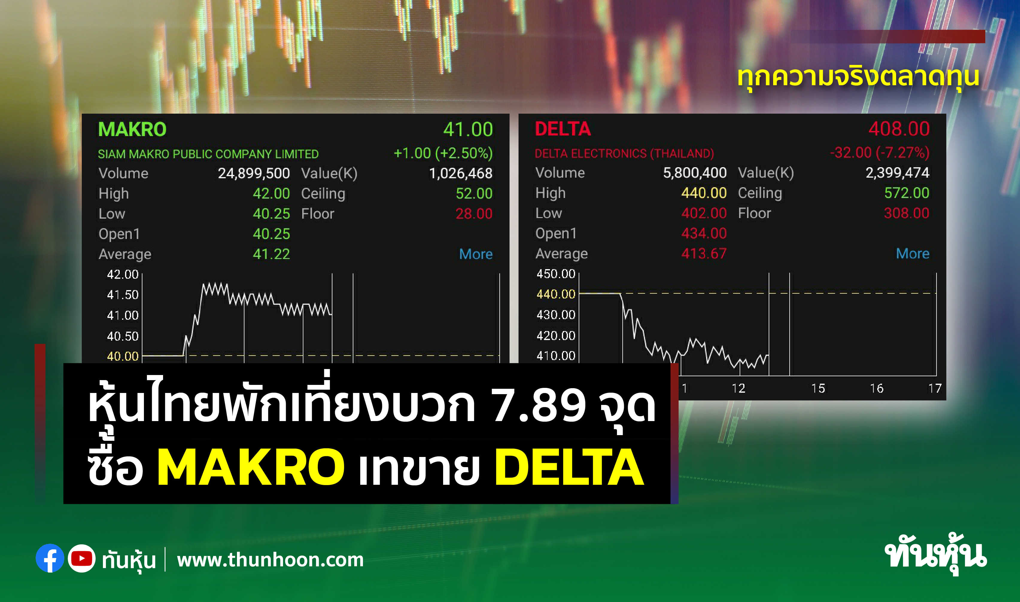 หุ้นไทยพักเที่ยงบวก 7.89 จุด ซื้อ MAKRO เทขาย DELTA