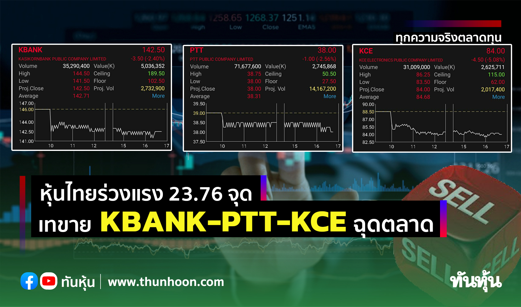 หุ้นไทยร่วงแรง 23.76 จุด เทขาย KBANK-PTT-KCE ฉุดตลาด