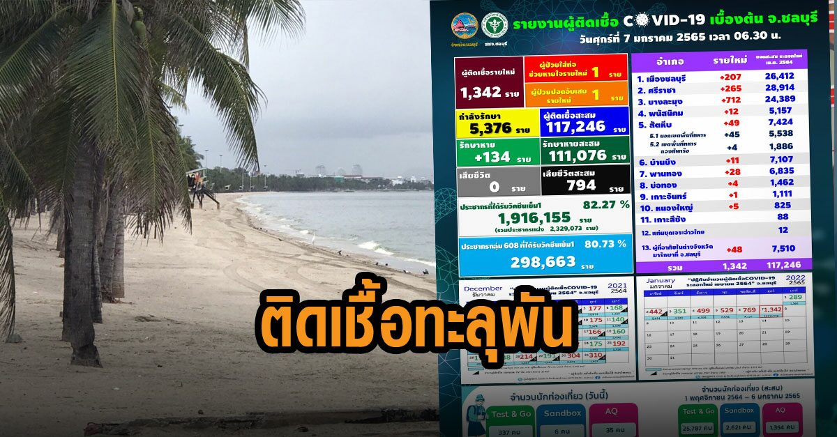 ชลบุรีหนัก พบผู้ติดเชื้อโควิด-19 เพิ่ม 1,342 ราย ปอดอักเสบ 1 ใส่ท่อหายใจ 1